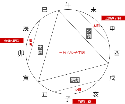 【2022】伤寒-学习笔记-第4讲-三分子午图.png