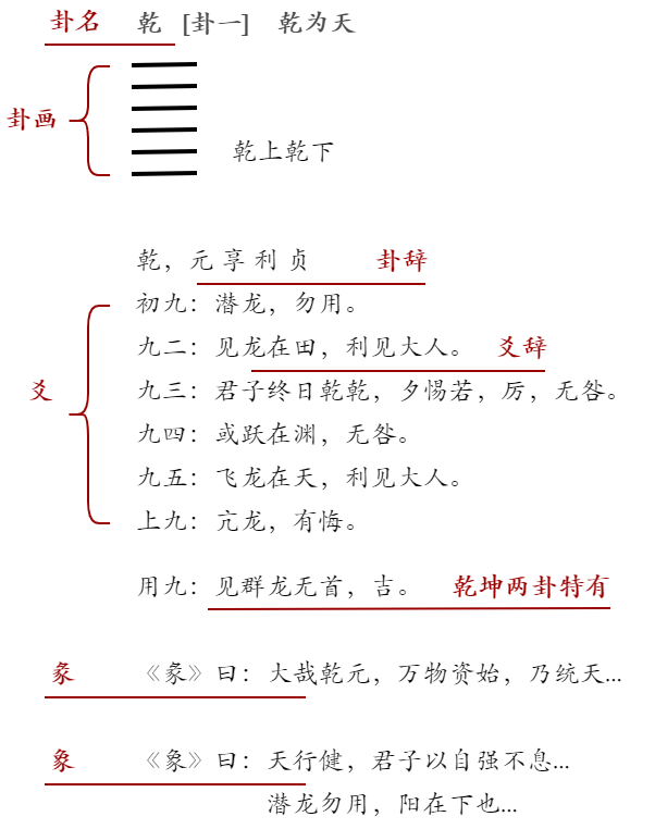 【2023】经方集-书籍-易传-卦的构成.png