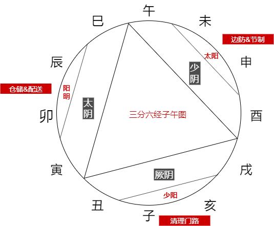 【2022】经方集-书籍-伤寒-学习笔记-经络理论.png